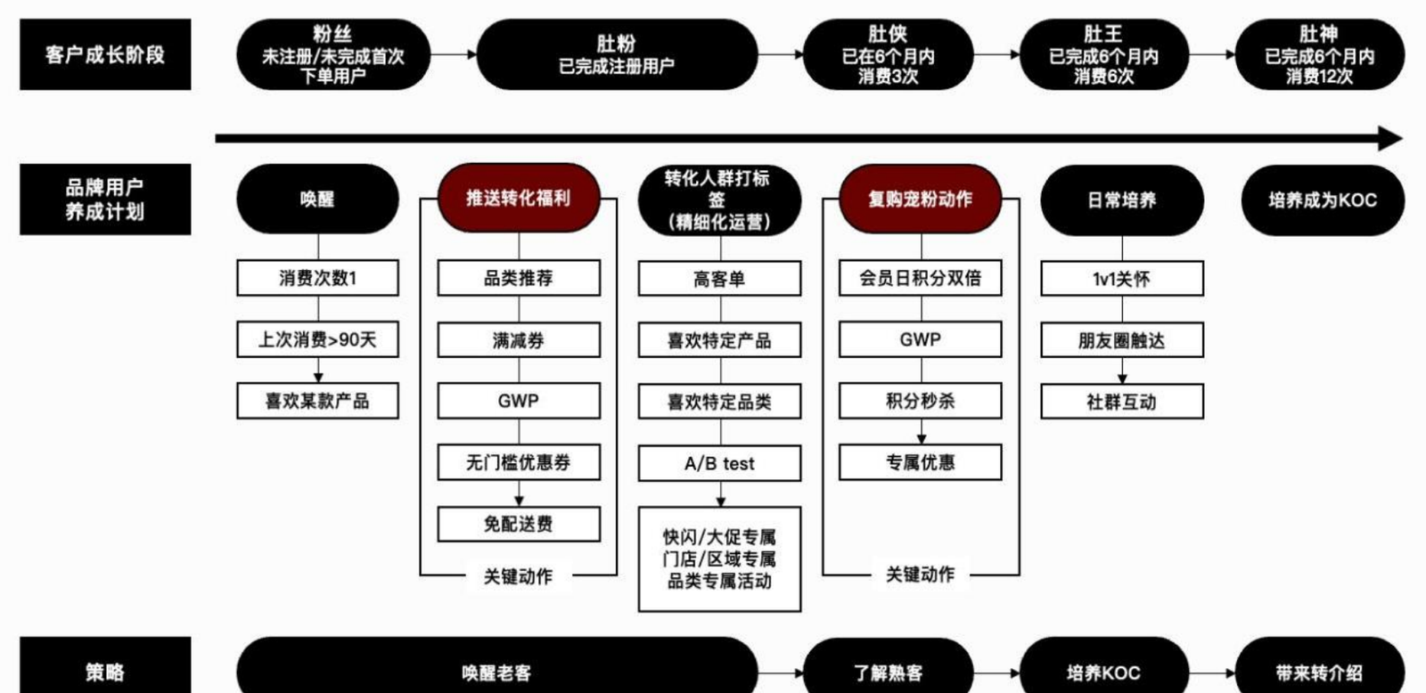 KimPos bakery membership full life cycle hierarchical operation