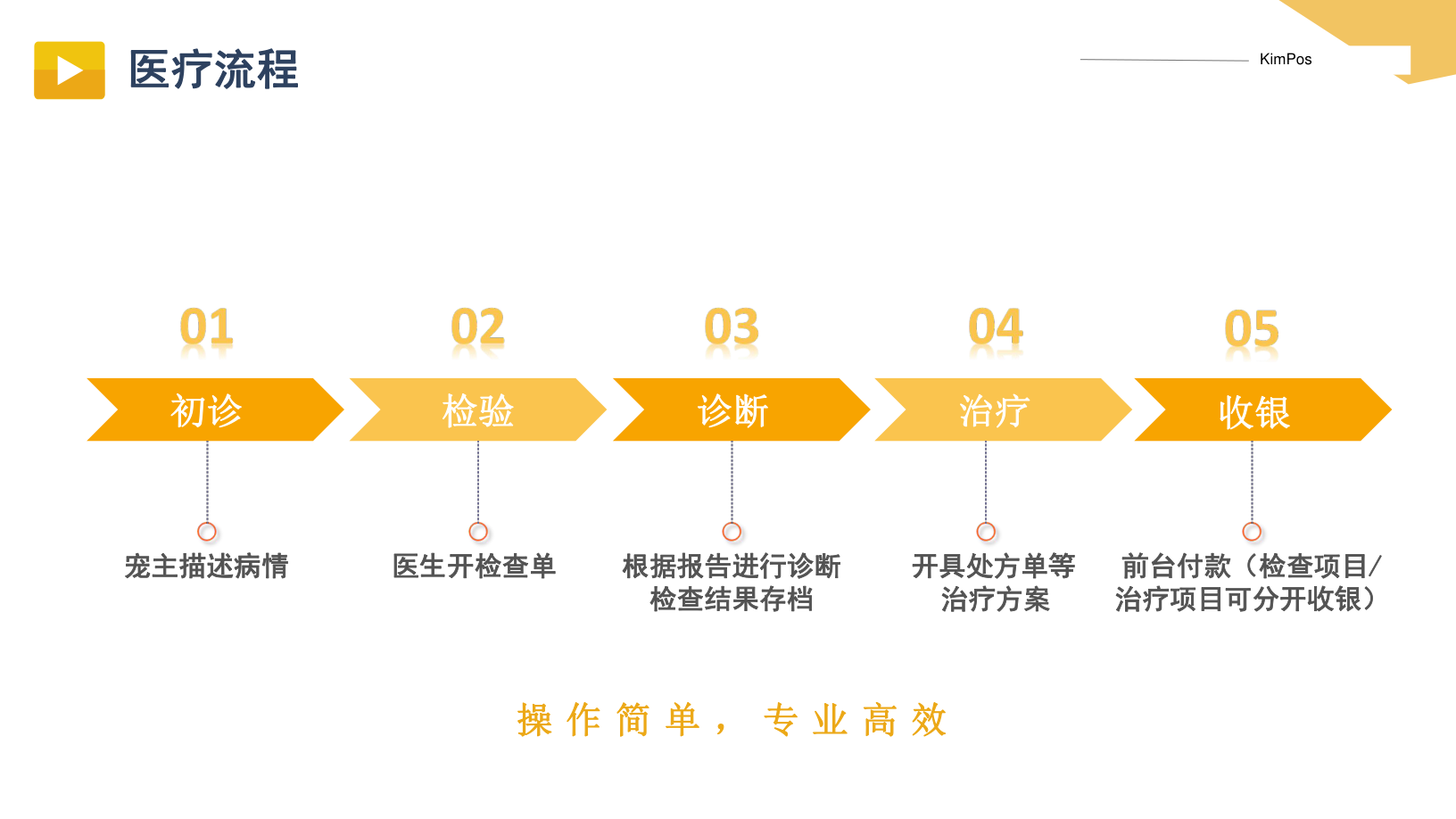 KimPos pet medical consultation process