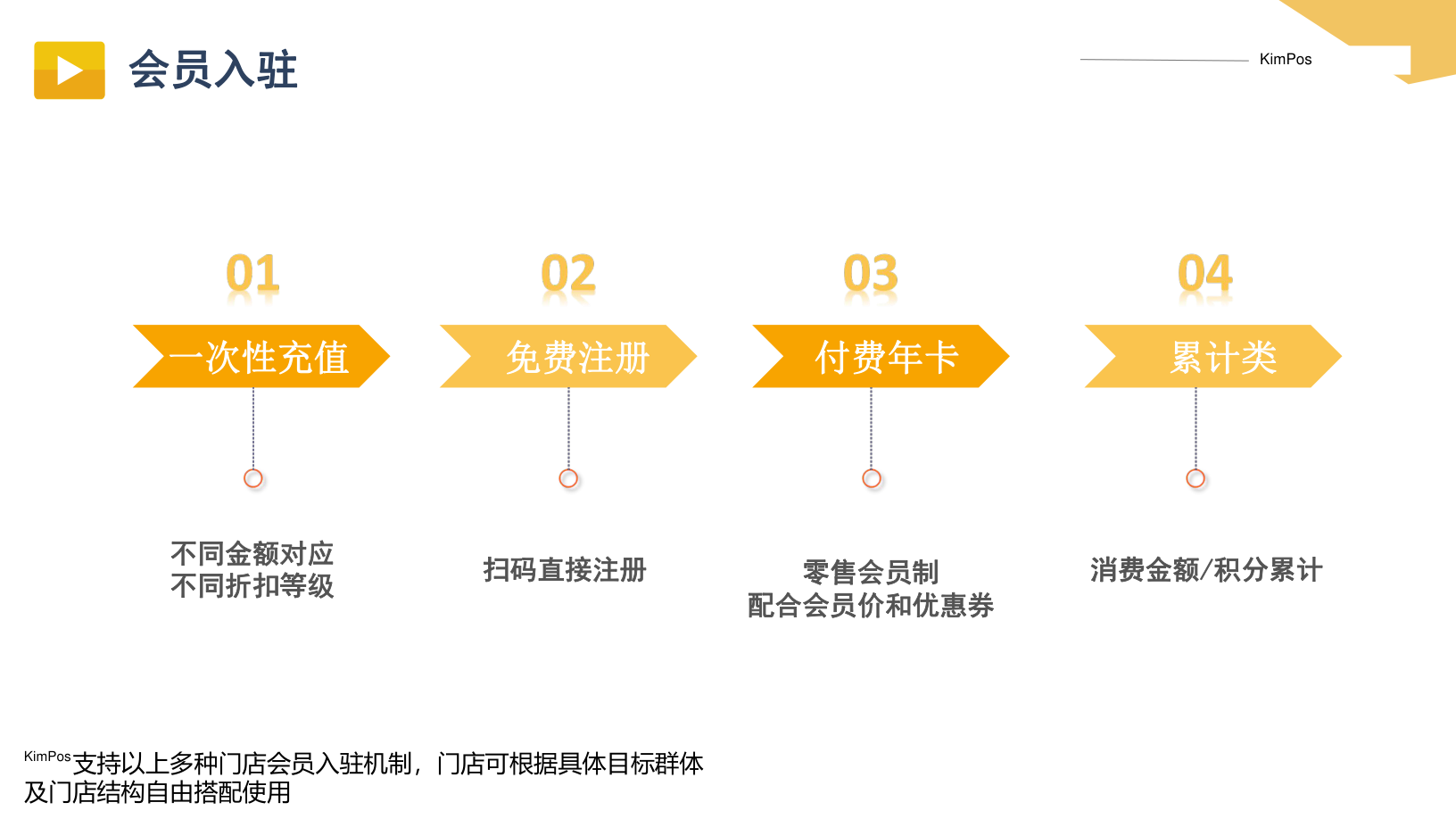 KimPos pet membership registration mechanism